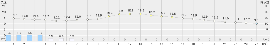 防府(>2024年04月09日)のアメダスグラフ