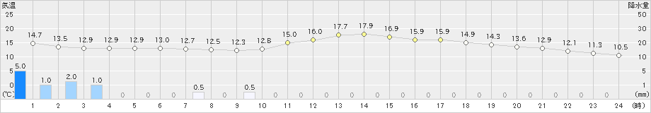 安下庄(>2024年04月09日)のアメダスグラフ