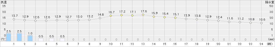 行橋(>2024年04月09日)のアメダスグラフ