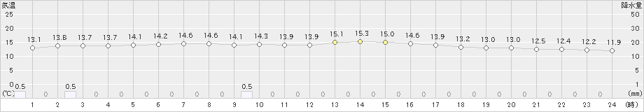 石田(>2024年04月09日)のアメダスグラフ