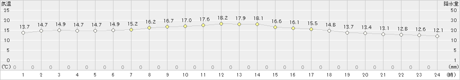 福江(>2024年04月09日)のアメダスグラフ