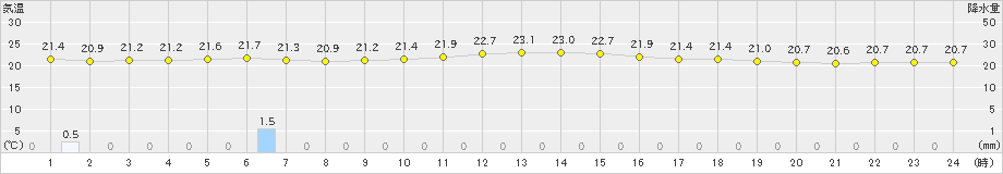 伊是名(>2024年04月09日)のアメダスグラフ