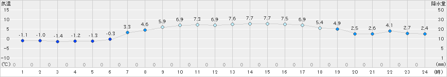 士別(>2024年04月10日)のアメダスグラフ