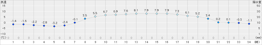 比布(>2024年04月10日)のアメダスグラフ