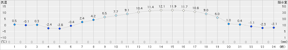 中徹別(>2024年04月10日)のアメダスグラフ