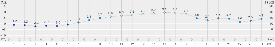 太田(>2024年04月10日)のアメダスグラフ