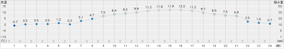 浦幌(>2024年04月10日)のアメダスグラフ