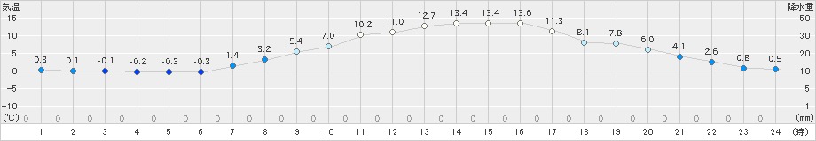 湯本(>2024年04月10日)のアメダスグラフ