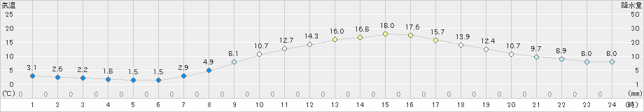 伊那(>2024年04月10日)のアメダスグラフ