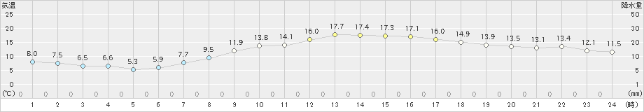 愛西(>2024年04月10日)のアメダスグラフ