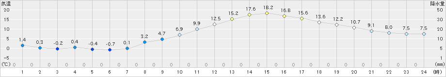 高山(>2024年04月10日)のアメダスグラフ