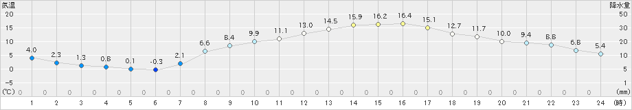 信楽(>2024年04月10日)のアメダスグラフ