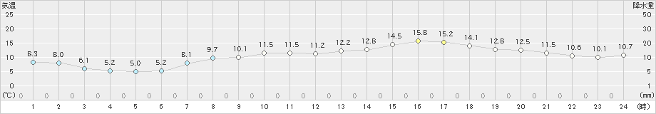 内海(>2024年04月10日)のアメダスグラフ