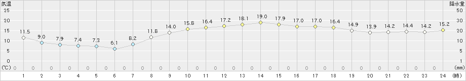 御荘(>2024年04月10日)のアメダスグラフ