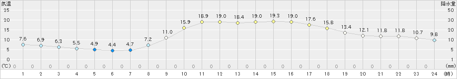 大栃(>2024年04月10日)のアメダスグラフ