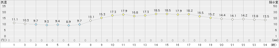 後免(>2024年04月10日)のアメダスグラフ