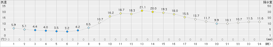 梼原(>2024年04月10日)のアメダスグラフ