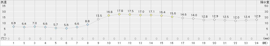 窪川(>2024年04月10日)のアメダスグラフ