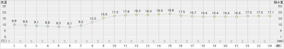 佐賀(>2024年04月10日)のアメダスグラフ