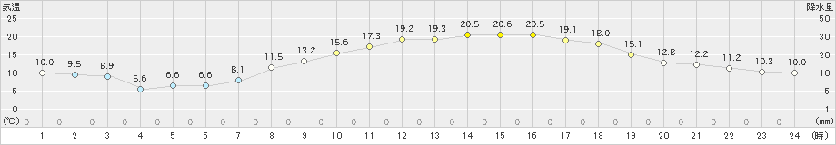 朝倉(>2024年04月10日)のアメダスグラフ