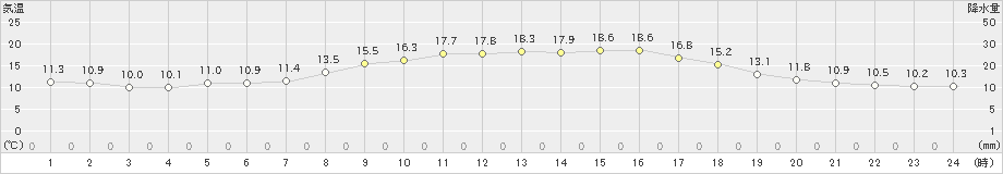 福江(>2024年04月10日)のアメダスグラフ