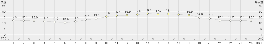 脇岬(>2024年04月10日)のアメダスグラフ