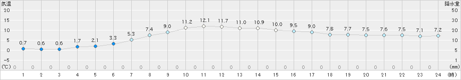 江別(>2024年04月11日)のアメダスグラフ