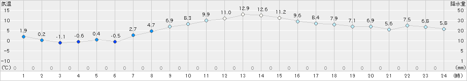 秩父別(>2024年04月11日)のアメダスグラフ