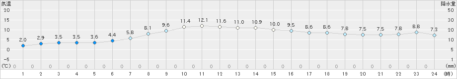 長沼(>2024年04月11日)のアメダスグラフ