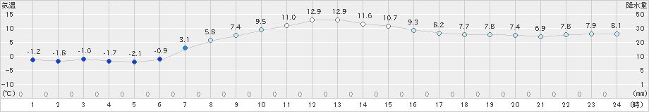 夕張(>2024年04月11日)のアメダスグラフ