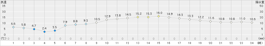 興部(>2024年04月11日)のアメダスグラフ