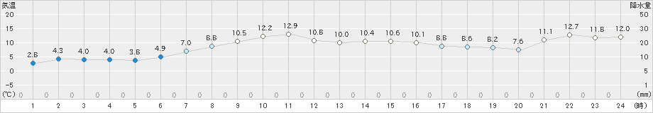 網走(>2024年04月11日)のアメダスグラフ