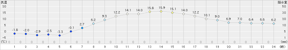 中標津(>2024年04月11日)のアメダスグラフ