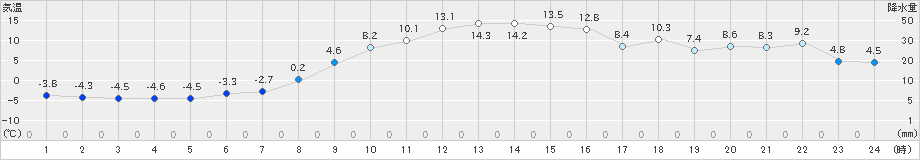 阿寒湖畔(>2024年04月11日)のアメダスグラフ