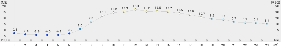 中徹別(>2024年04月11日)のアメダスグラフ