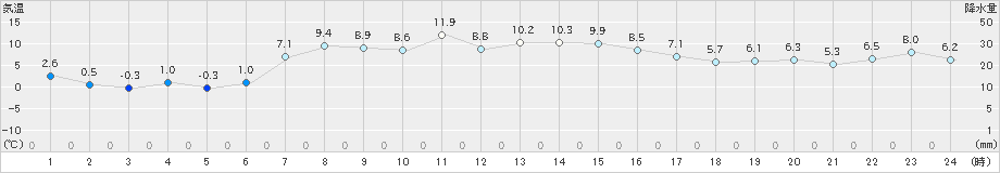 鶴丘(>2024年04月11日)のアメダスグラフ