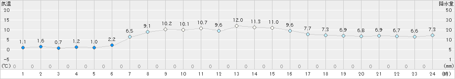 太田(>2024年04月11日)のアメダスグラフ