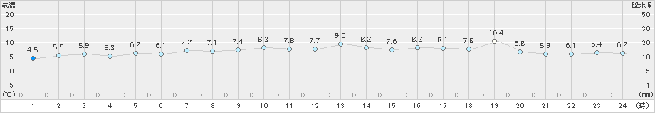 川汲(>2024年04月11日)のアメダスグラフ