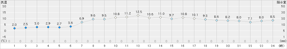 せたな(>2024年04月11日)のアメダスグラフ