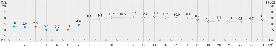今別(>2024年04月11日)のアメダスグラフ