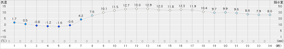 市浦(>2024年04月11日)のアメダスグラフ