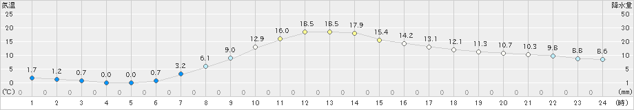 弘前(>2024年04月11日)のアメダスグラフ