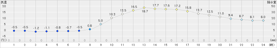 鷹巣(>2024年04月11日)のアメダスグラフ