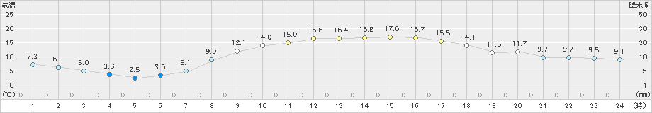 白石(>2024年04月11日)のアメダスグラフ