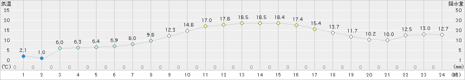 狩川(>2024年04月11日)のアメダスグラフ