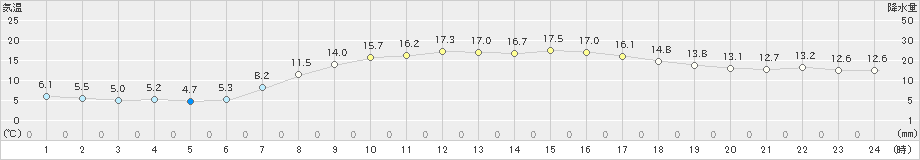 土浦(>2024年04月11日)のアメダスグラフ