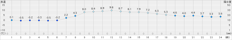 奥日光(>2024年04月11日)のアメダスグラフ