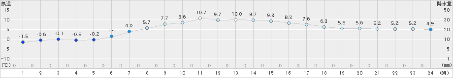 草津(>2024年04月11日)のアメダスグラフ