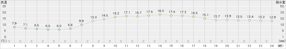 小田原(>2024年04月11日)のアメダスグラフ