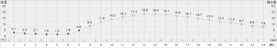 飯山(>2024年04月11日)のアメダスグラフ